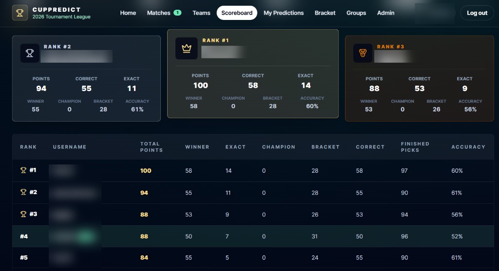 CUPPREDICT global leaderboard with podium and rankings